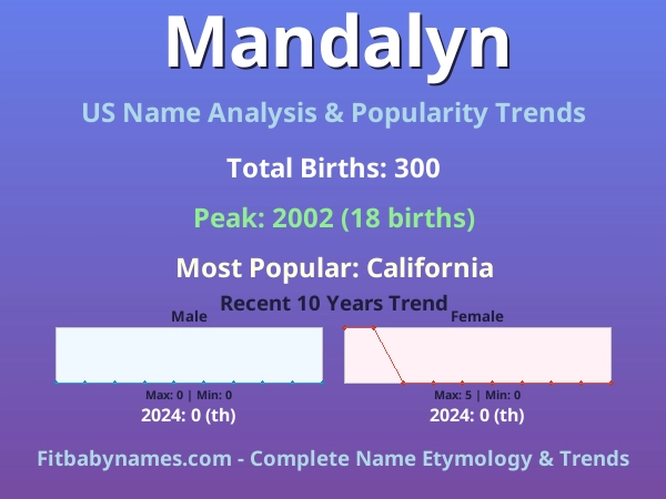 Infographic: Mandalyn name meaning, origin, and popularity trends in the United States (US baby name analysis chart)