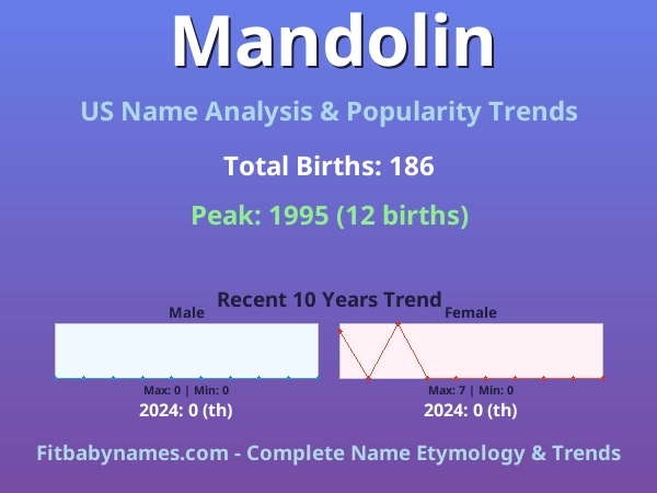 Infographic: Mandolin name meaning, origin, and popularity trends in the United States (US baby name analysis chart)