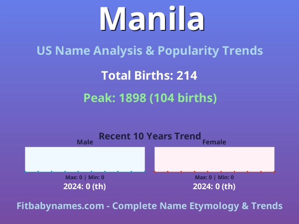 Infographic: Manila name meaning, origin, and popularity trends in the United States (US baby name analysis chart)
