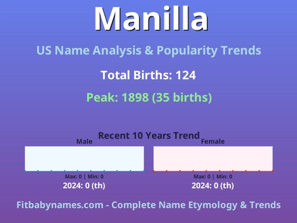 Infographic: Manilla name meaning, origin, and popularity trends in the United States (US baby name analysis chart)