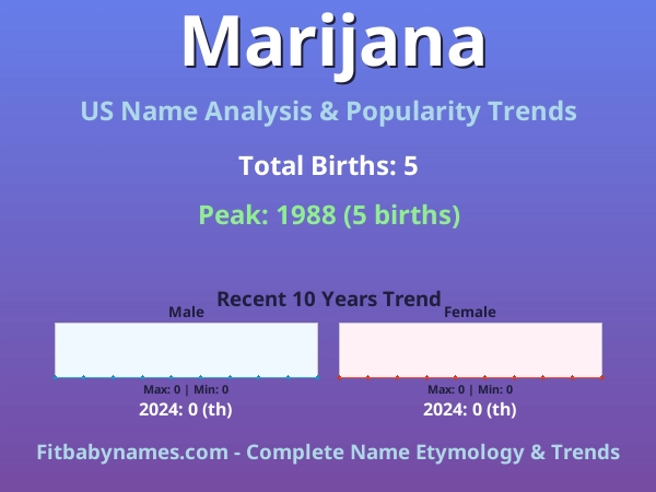 Infographic: Marijana name meaning, origin, and popularity trends in the United States (US baby name analysis chart)