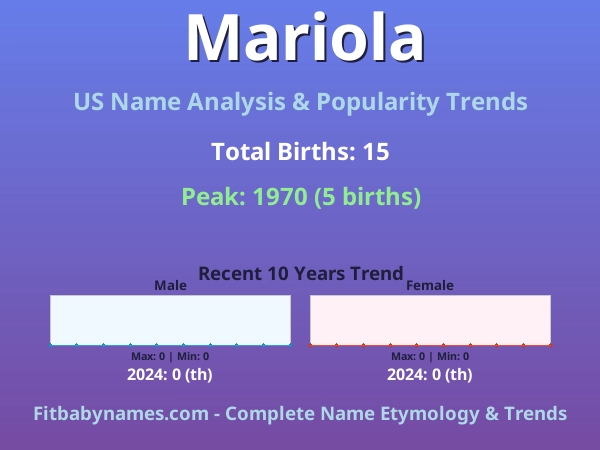 Infographic: Mariola name meaning, origin, and popularity trends in the United States (US baby name analysis chart)