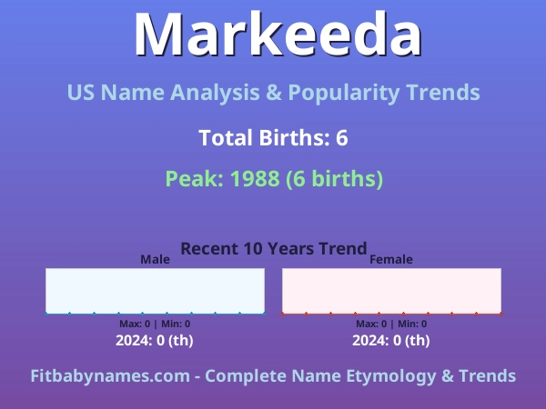 Infographic: Markeeda name meaning, origin, and popularity trends in the United States (US baby name analysis chart)