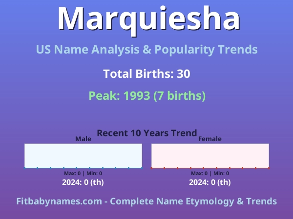 Infographic: Marquiesha name meaning, origin, and popularity trends in the United States (US baby name analysis chart)