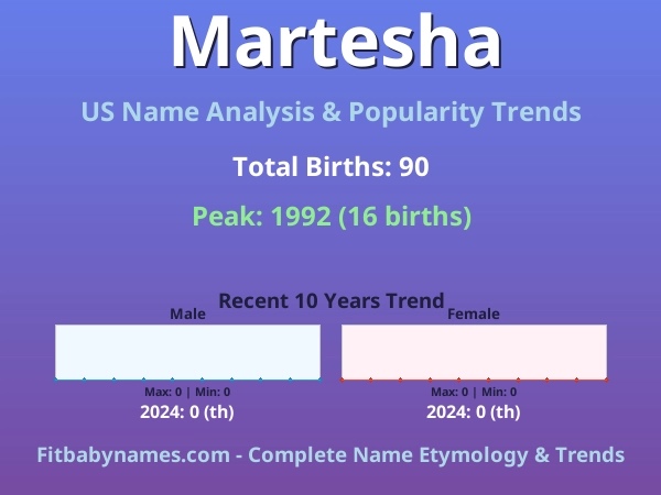 Infographic: Martesha name meaning, origin, and popularity trends in the United States (US baby name analysis chart)