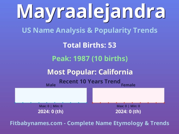 Infographic: Mayraalejandra name meaning, origin, and popularity trends in the United States (US baby name analysis chart)