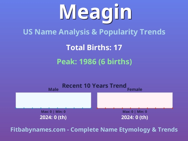 Infographic: Meagin name meaning, origin, and popularity trends in the United States (US baby name analysis chart)