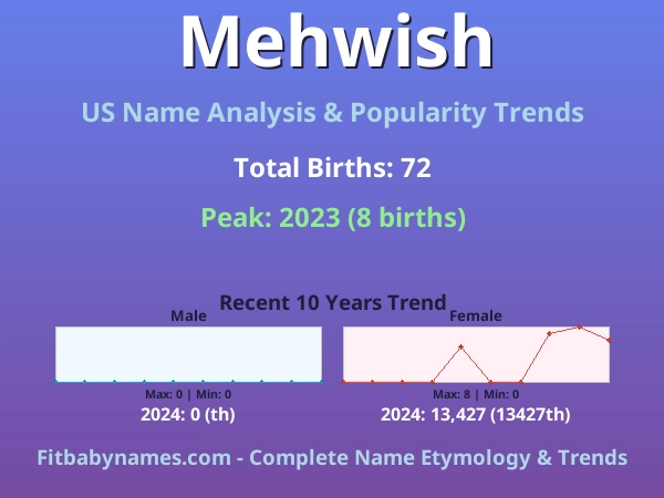 Infographic: Mehwish name meaning, origin, and popularity trends in the United States (US baby name analysis chart)