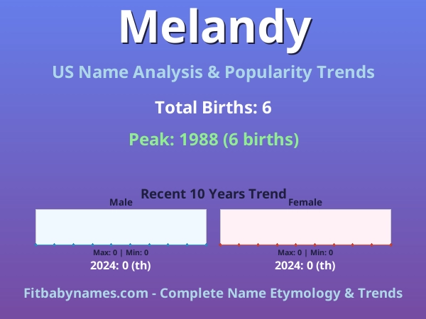 Infographic: Melandy name meaning, origin, and popularity trends in the United States (US baby name analysis chart)