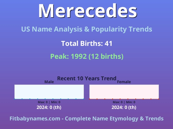 Infographic: Merecedes name meaning, origin, and popularity trends in the United States (US baby name analysis chart)