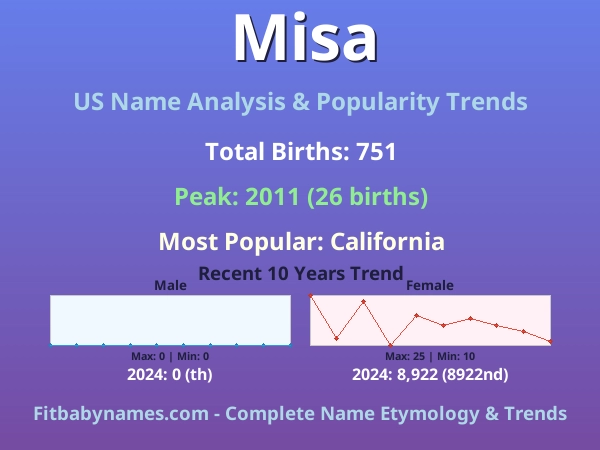 Infographic: Misa name meaning, origin, and popularity trends in the United States (US baby name analysis chart)