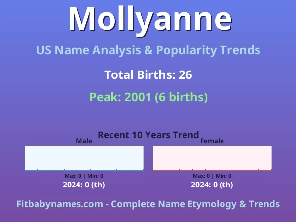 Infographic: Mollyanne name meaning, origin, and popularity trends in the United States (US baby name analysis chart)