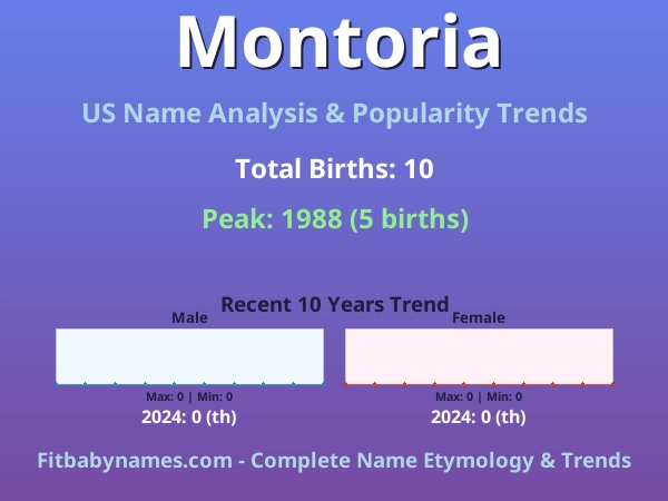 Infographic: Montoria name meaning, origin, and popularity trends in the United States (US baby name analysis chart)