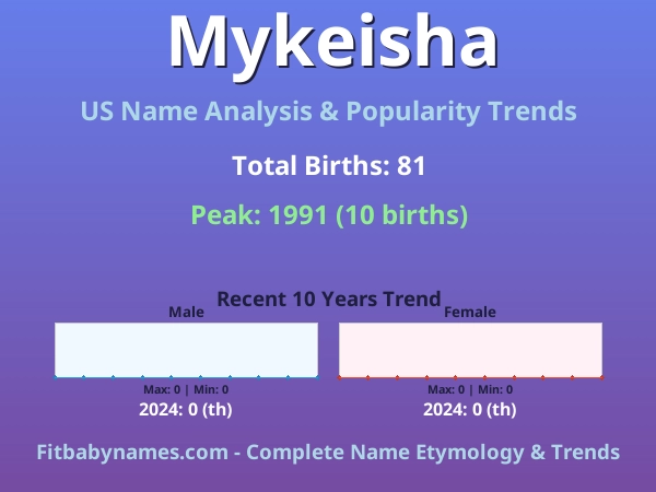 Infographic: Mykeisha name meaning, origin, and popularity trends in the United States (US baby name analysis chart)