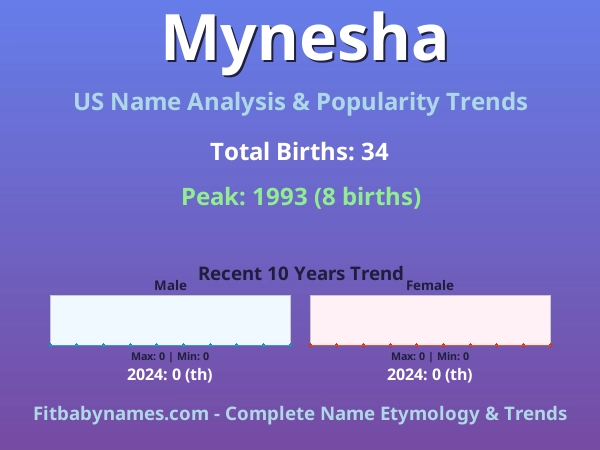Infographic: Mynesha name meaning, origin, and popularity trends in the United States (US baby name analysis chart)