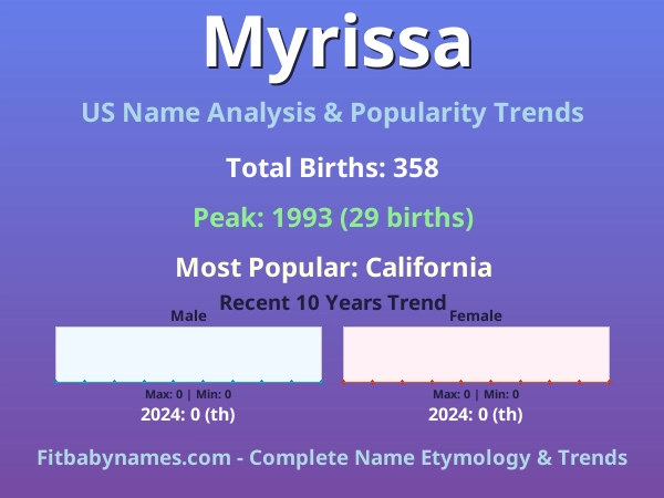 Infographic: Myrissa name meaning, origin, and popularity trends in the United States (US baby name analysis chart)