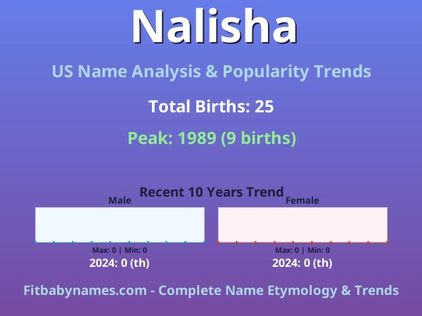 Infographic: Nalisha name meaning, origin, and popularity trends in the United States (US baby name analysis chart)