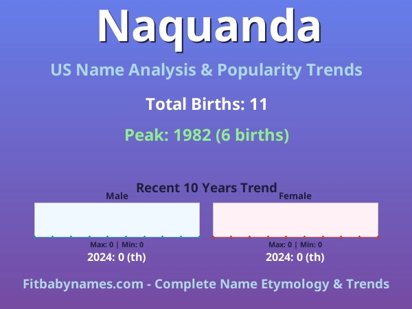 Infographic: Naquanda name meaning, origin, and popularity trends in the United States (US baby name analysis chart)