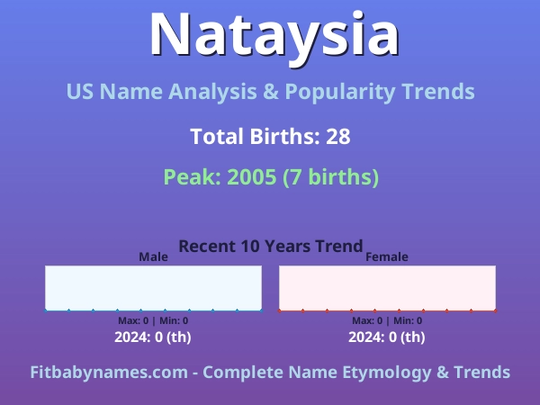Infographic: Nataysia name meaning, origin, and popularity trends in the United States (US baby name analysis chart)