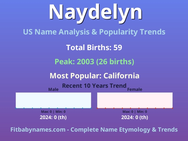 Infographic: Naydelyn name meaning, origin, and popularity trends in the United States (US baby name analysis chart)