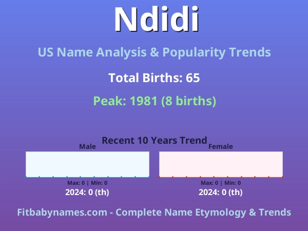 Infographic: Ndidi name meaning, origin, and popularity trends in the United States (US baby name analysis chart)