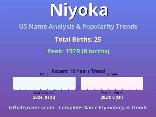Infographic: Niyoka name meaning, origin, and popularity trends in the United States (US baby name analysis chart)