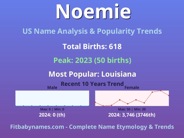 Infographic: Noemie name meaning, origin, and popularity trends in the United States (US baby name analysis chart)