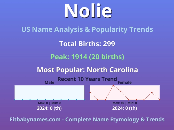 Infographic: Nolie name meaning, origin, and popularity trends in the United States (US baby name analysis chart)