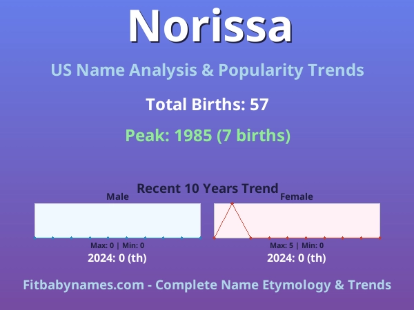 Infographic: Norissa name meaning, origin, and popularity trends in the United States (US baby name analysis chart)