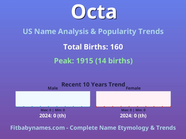 Infographic: Octa name meaning, origin, and popularity trends in the United States (US baby name analysis chart)