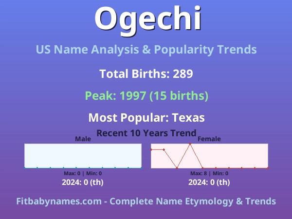 Infographic: Ogechi name meaning, origin, and popularity trends in the United States (US baby name analysis chart)
