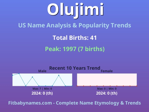 Infographic: Olujimi name meaning, origin, and popularity trends in the United States (US baby name analysis chart)