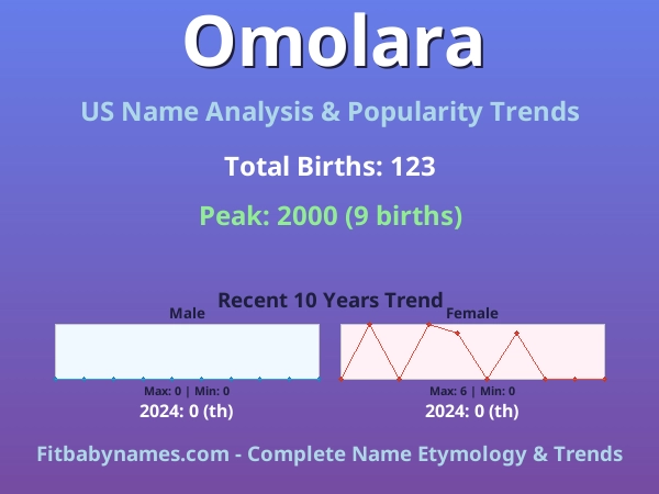 Infographic: Omolara name meaning, origin, and popularity trends in the United States (US baby name analysis chart)