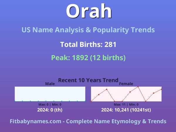 Infographic: Orah name meaning, origin, and popularity trends in the United States (US baby name analysis chart)