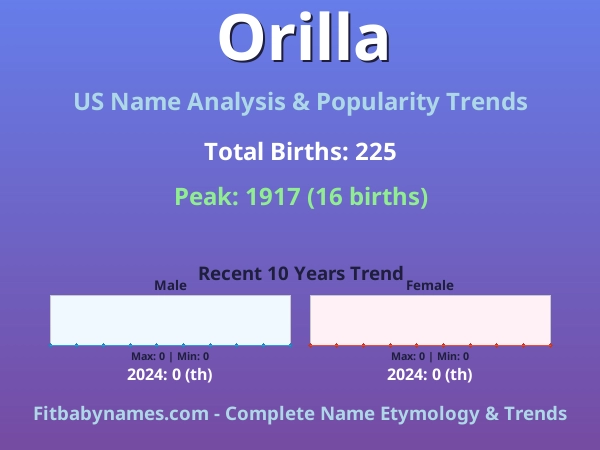 Infographic: Orilla name meaning, origin, and popularity trends in the United States (US baby name analysis chart)