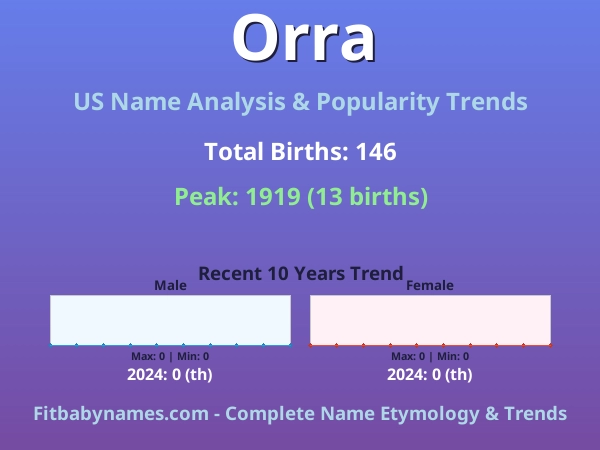 Infographic: Orra name meaning, origin, and popularity trends in the United States (US baby name analysis chart)