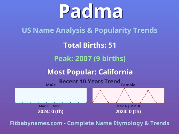 Infographic: Padma name meaning, origin, and popularity trends in the United States (US baby name analysis chart)