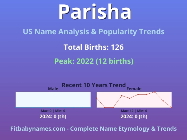 Infographic: Parisha name meaning, origin, and popularity trends in the United States (US baby name analysis chart)