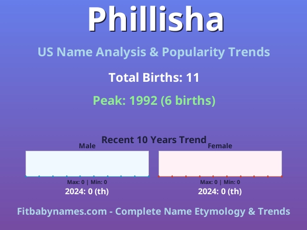Infographic: Phillisha name meaning, origin, and popularity trends in the United States (US baby name analysis chart)