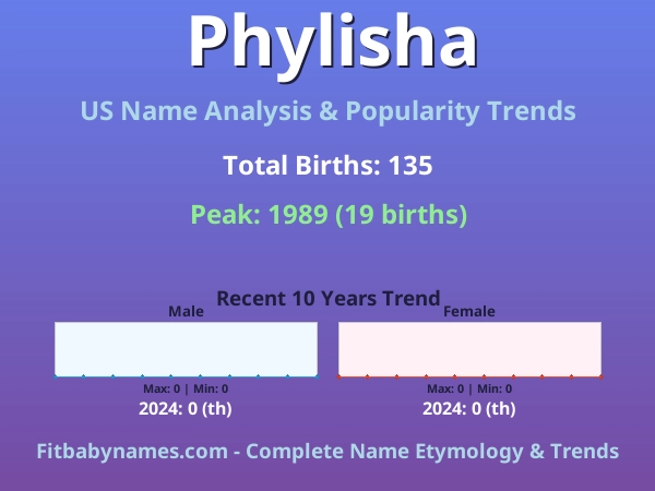 Infographic: Phylisha name meaning, origin, and popularity trends in the United States (US baby name analysis chart)