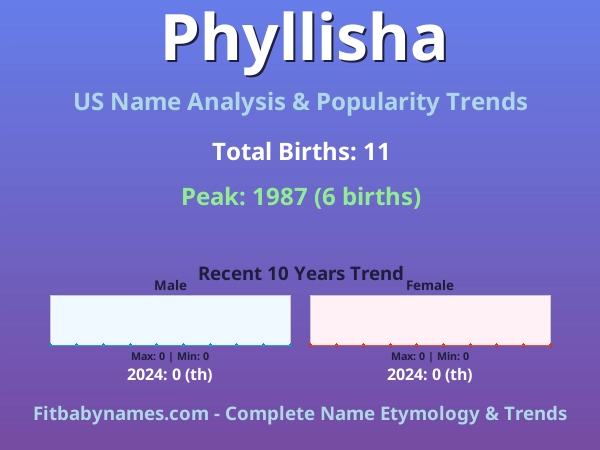 Infographic: Phyllisha name meaning, origin, and popularity trends in the United States (US baby name analysis chart)