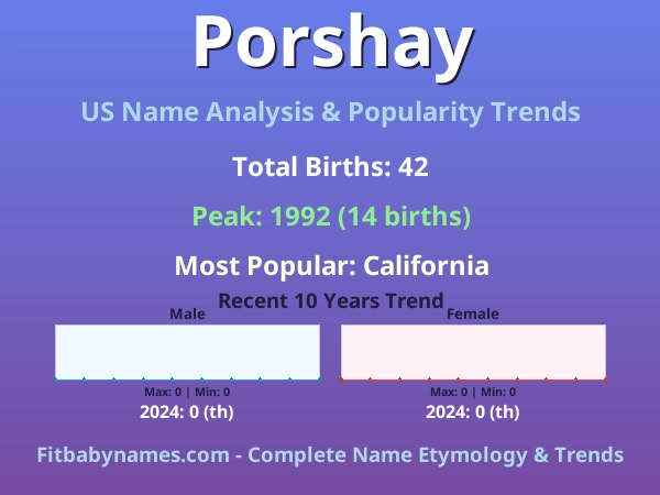 Infographic: Porshay name meaning, origin, and popularity trends in the United States (US baby name analysis chart)