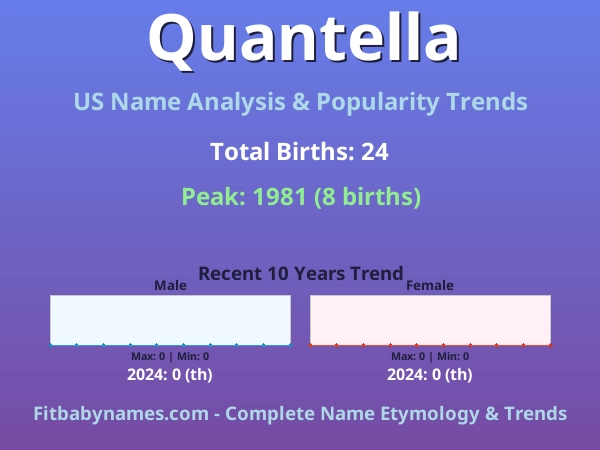 Infographic: Quantella name meaning, origin, and popularity trends in the United States (US baby name analysis chart)
