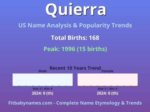 Infographic: Quierra name meaning, origin, and popularity trends in the United States (US baby name analysis chart)