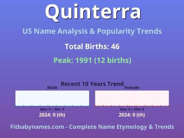 Infographic: Quinterra name meaning, origin, and popularity trends in the United States (US baby name analysis chart)