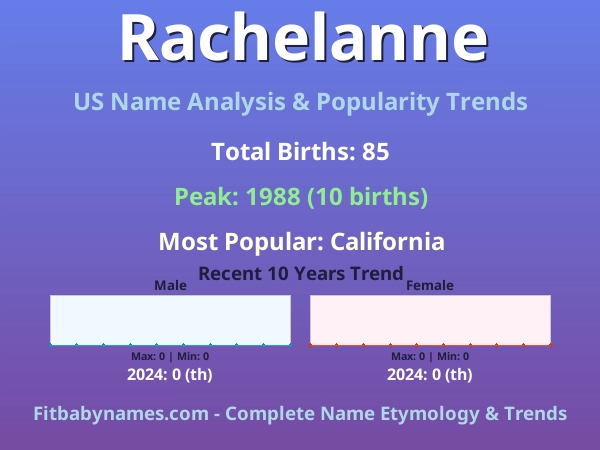 Infographic: Rachelanne name meaning, origin, and popularity trends in the United States (US baby name analysis chart)