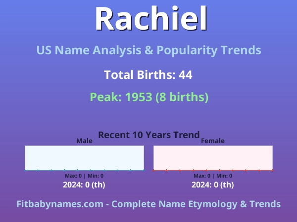 Infographic: Rachiel name meaning, origin, and popularity trends in the United States (US baby name analysis chart)
