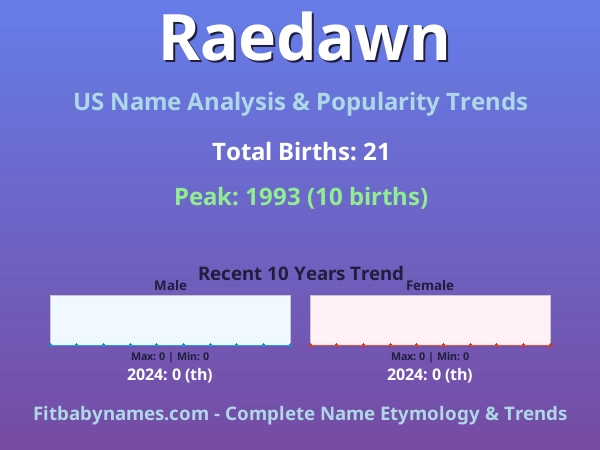 Infographic: Raedawn name meaning, origin, and popularity trends in the United States (US baby name analysis chart)