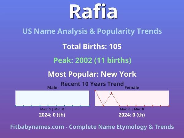 Infographic: Rafia name meaning, origin, and popularity trends in the United States (US baby name analysis chart)