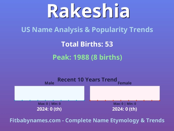 Infographic: Rakeshia name meaning, origin, and popularity trends in the United States (US baby name analysis chart)